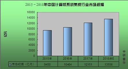 計算機(jī)系統(tǒng)集成概述、2020年市場規(guī)模及行業(yè)前景趨勢預(yù)測